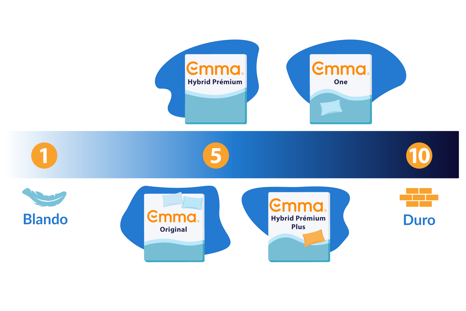 colchones emma nivel de firmeza comparacion